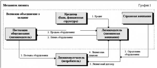 Поставщик продавец объекта лизинга 1