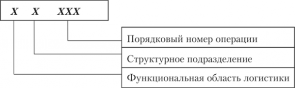 Структура кода логистической операции.