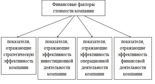 Факторы, влияющие на стоимость бизнеса 1