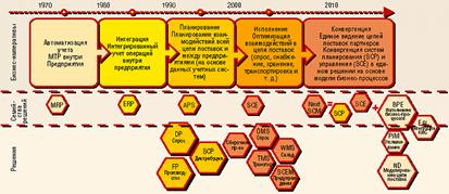  эволюция цепочек поставок 1