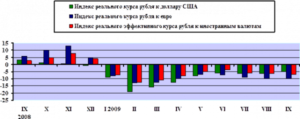 Номинальный курс доллара сша и евро к рублю в апреле июле года среднее значение за месяц  1
