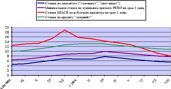 Процентные ставки денежного рынка и ставки по операциям банка россии  1