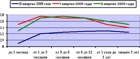 Процентные ставки по депозитам населения в рублях годовых  1