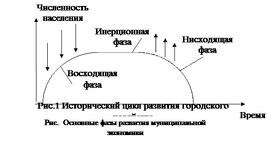 Фаза восходящего развития 1