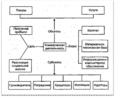  теоретическая составляющая коммерческой деятельности 1