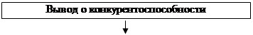 Конкурентоспособность торговой фирмы 3