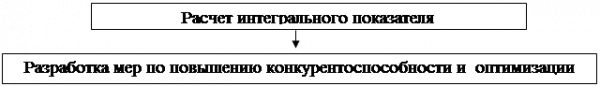 Конкурентоспособность торговой фирмы 4