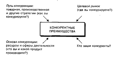 Конкурентоспособность торговой фирмы 9