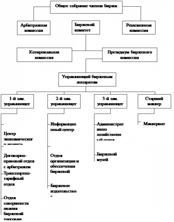 Рис схема управления биржей 1