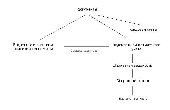 Упрощенные формы учета и налогообложения 1