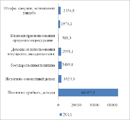  анализ исполнения бюджета хоринского района по доходам 3