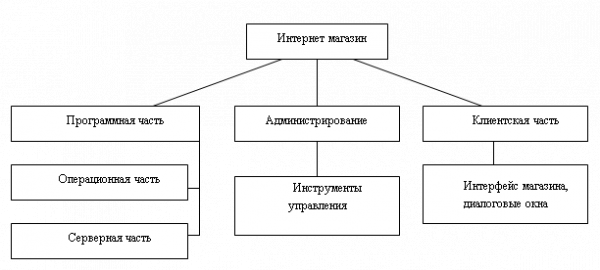  разработка структуры построения электронного магазина 1