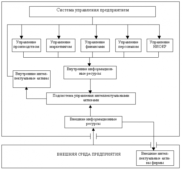 Место подсистемы управления интеллектуальными активами в общей системе управления фирмы 1