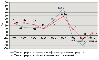 Использование лизинга в энергетическом секторе