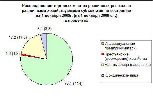 Распределение торговых мест 1