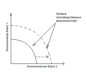 Качество экономического роста в современной отечественной экономике 5