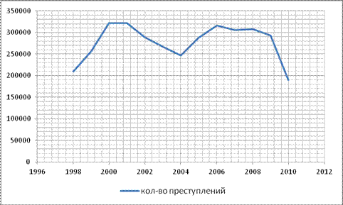  состояние и динамика экономической преступности в россии  1