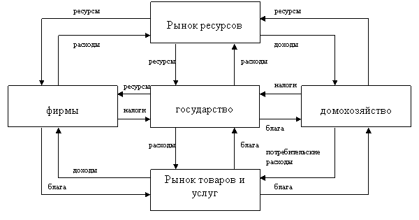 Экономические агенты в модели кругооборота деловой ак-тивности 1