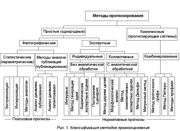  методы прогнозирования 1