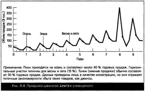  прогнозирование сбыта 1