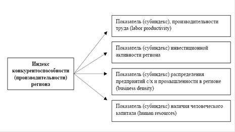  индекс конкурентоспособности производительности региона 1