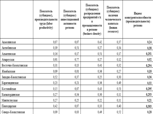 Показатель субиндекс инвестиционной активности региона 2