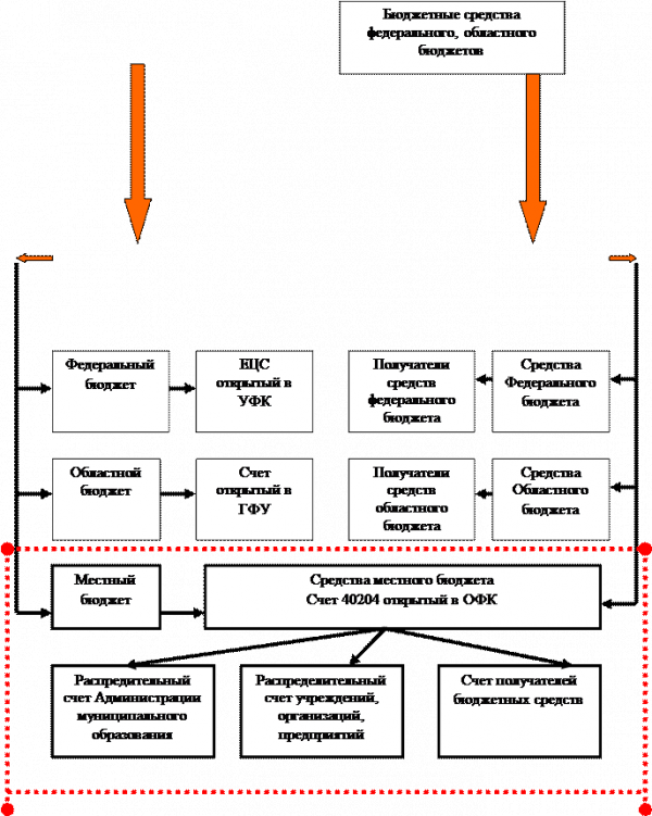  схема взаимодействия отделения федерального казначейства с бюджетами разных уровней  1