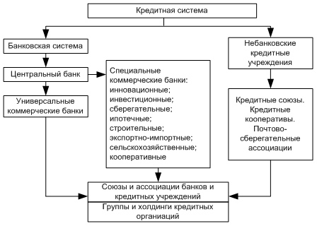 Кредитная система Российской Федерации 3