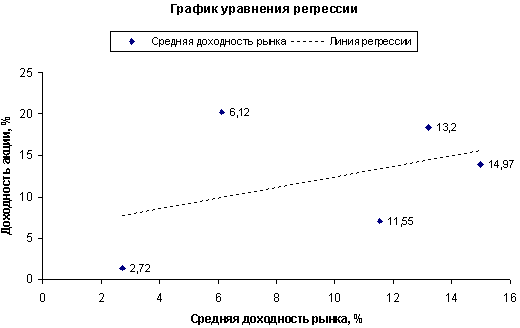 В коэффициент регрессии 6