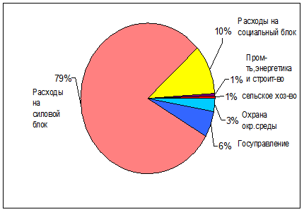 Рис ведомственная структура расходов федерального бюджета за год 2