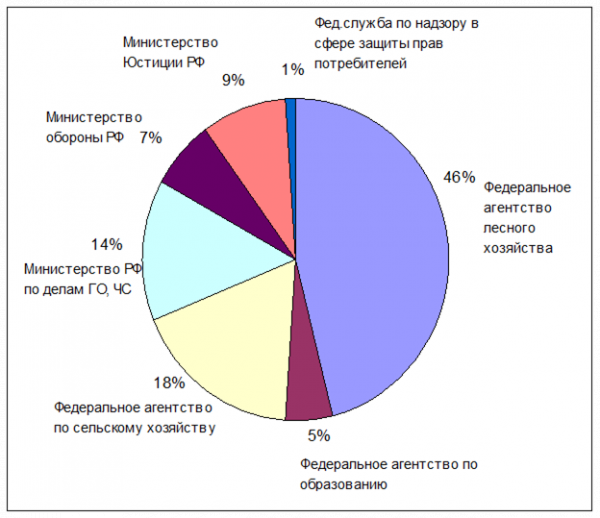 Список использованной литературы 10