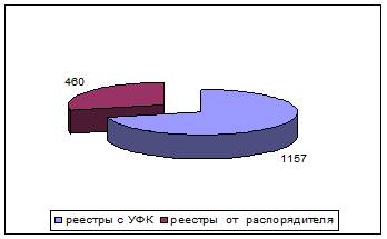 Рис количество лицевых счетов 2