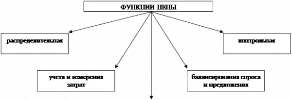 Стимулирующая функция цены 1