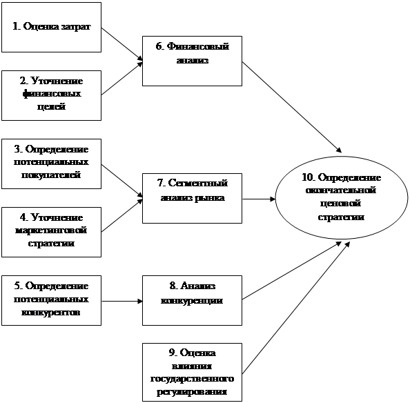 Установление цены на новый товар имитатор  1