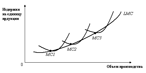 долгосрочные предельные издержки 1
