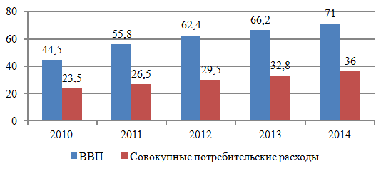 Анализ динамики потребительских расходов России за 2010–2014 годы 1