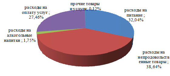 Анализ динамики потребительских расходов России за 2010–2014 годы 2