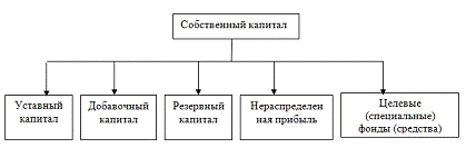 Собственный капитал корпорации 1