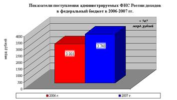 Налоговые доходы бюджета 1