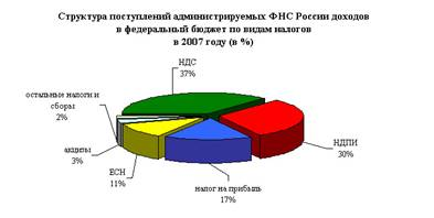 Налоговые доходы бюджета 2