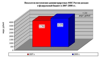 Налоговые доходы бюджета 3