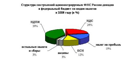 Налоговые доходы бюджета 4