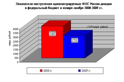 Налоговые доходы бюджета 5