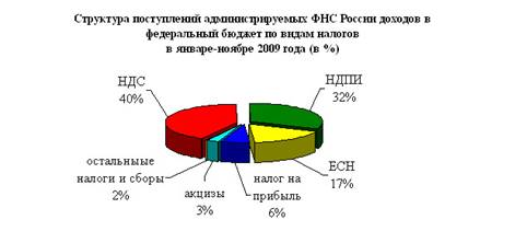 Налоговые доходы бюджета 6