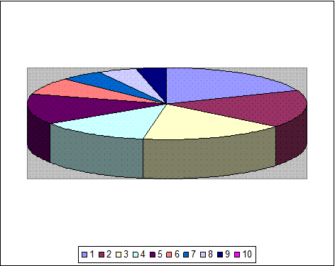 Распределение заемного персонала по сегментам рынка 1