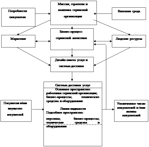  организация и эффективное управление сервисной логистикой на современном предприятии 1