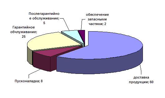  структура сервисной логистики предприятия 1