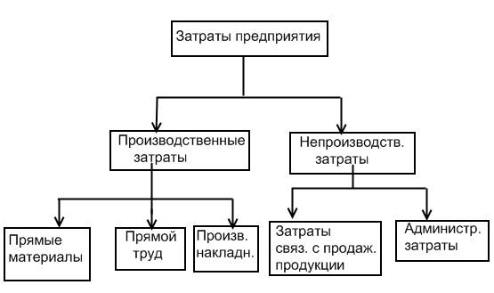  классификация затрат 1