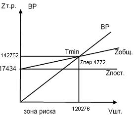  маржинальный анализ в использование постоянных и 2