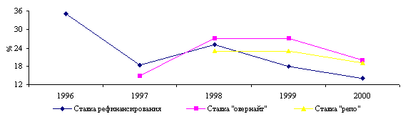 Официальные ставки национального банка 1